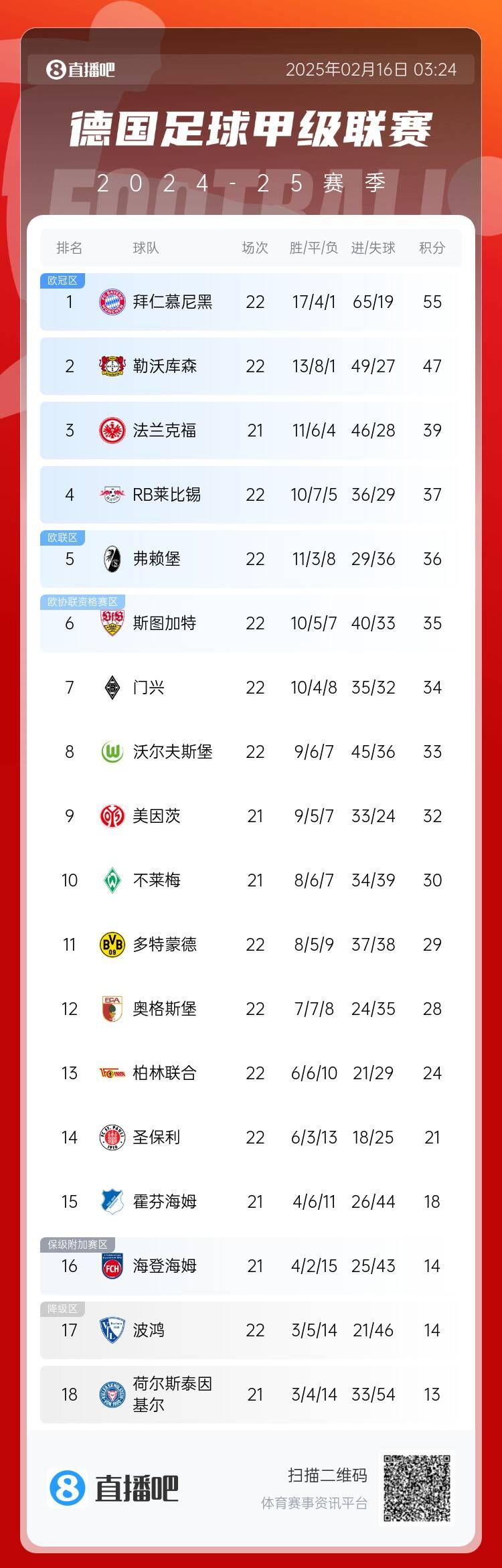 德甲积分榜:拜仁7连胜遭终结仍8分领跑,药厂联赛20轮不败