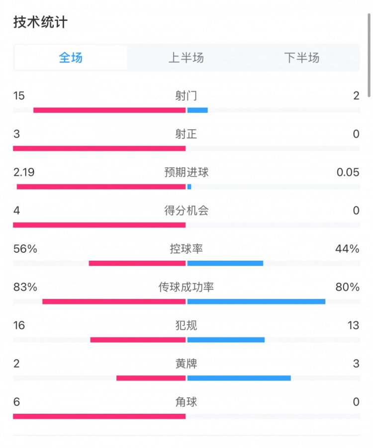 药厂0-0拜仁全场数据:射门15-2,射正3-0,得分机会4-0