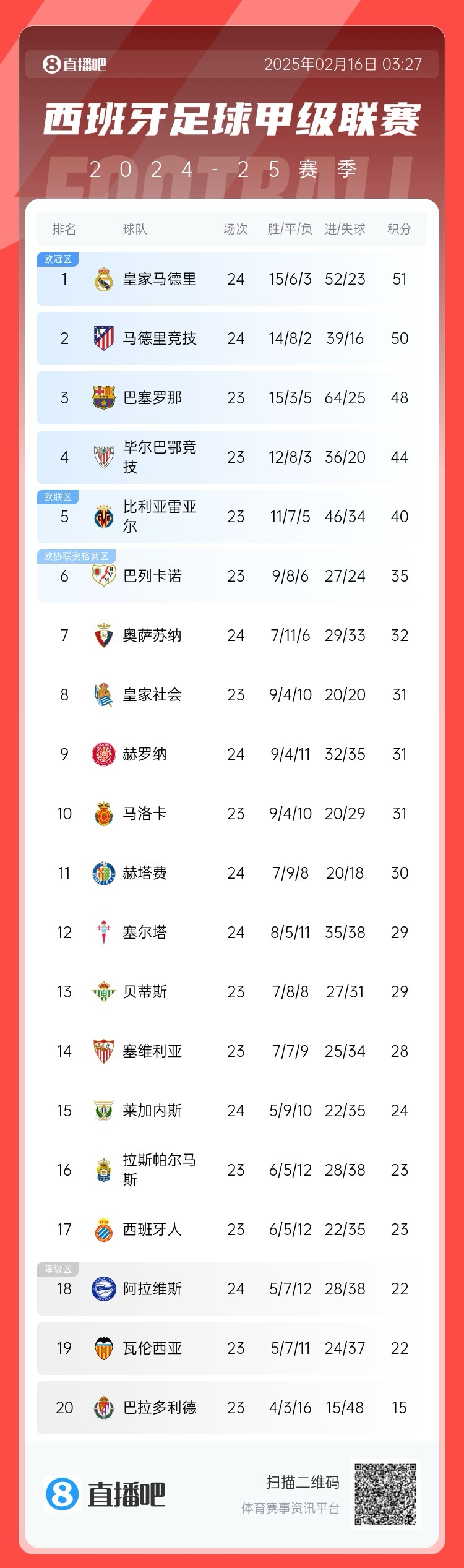 前二皆平!西甲积分:皇马51分第一 马竞50分第二 巴萨取胜将登顶