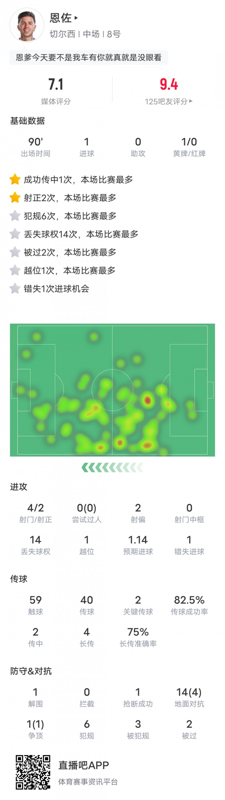 恩佐本场比赛数据:1进球2关键传球&14次丢失球权,评分7.1