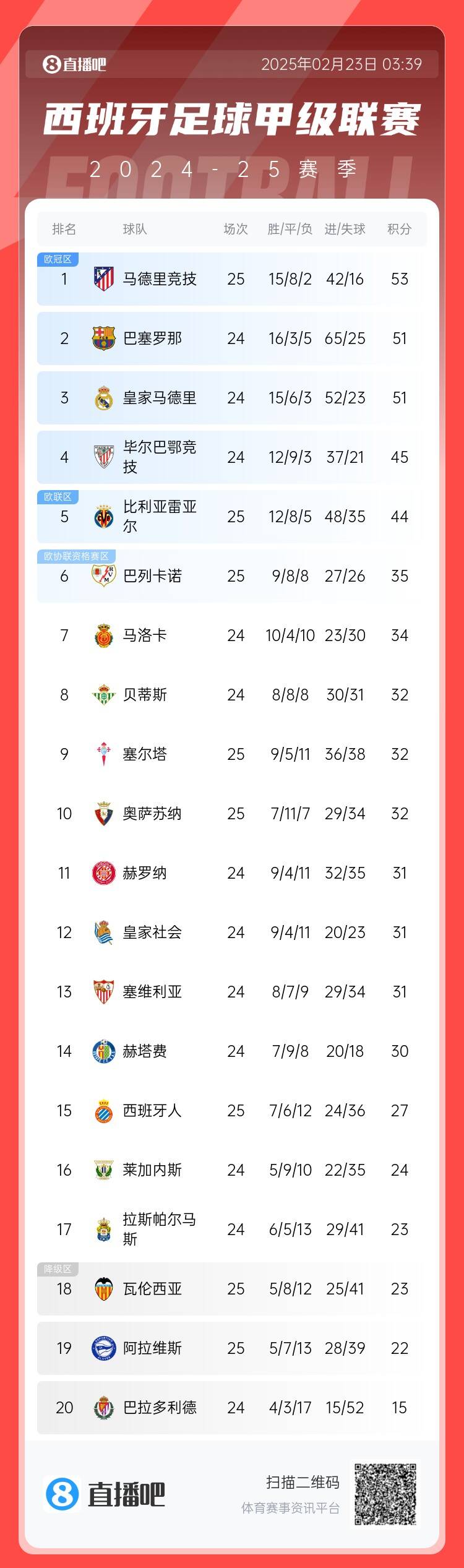 西甲积分榜:马竞先赛2分领跑 巴萨、皇马同分暂居二三位