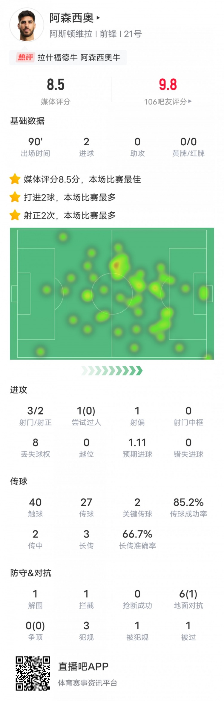 阿森西奥本场比赛数据:2进球2关键传球,评分8.5全场最高
