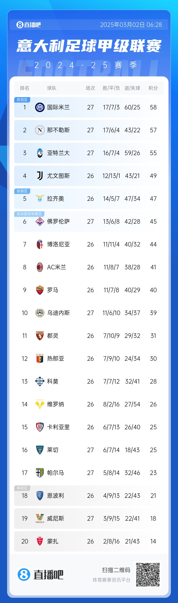 意甲积分榜:天王山之战1-1收场,国米仍居榜首,那不勒斯第二